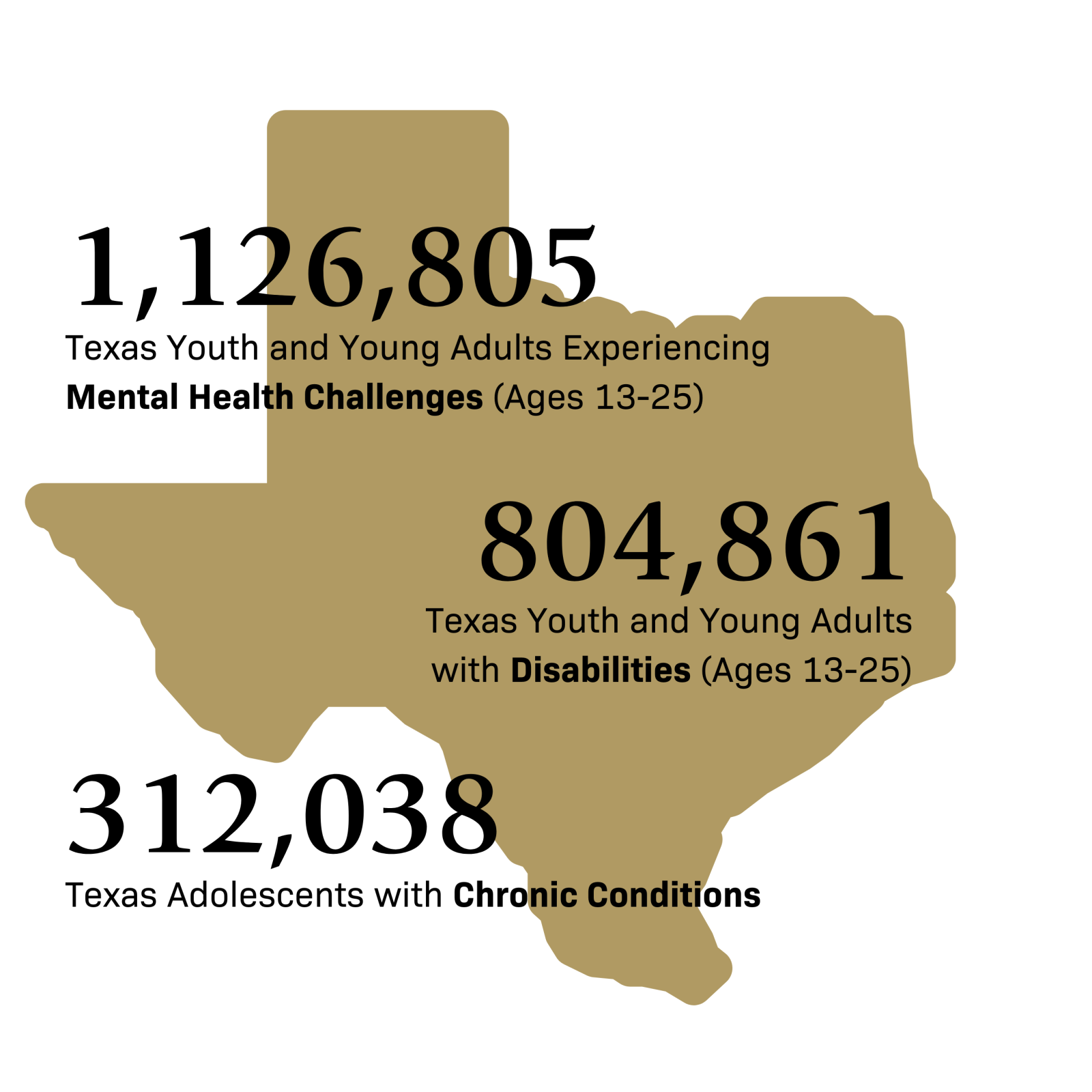 statistics about texas youth and young adults